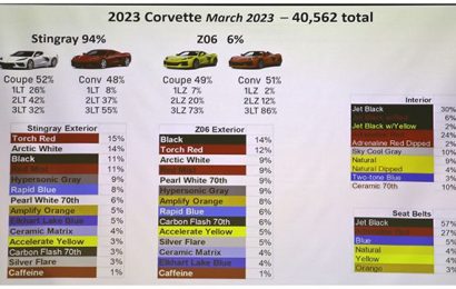 2023 C8 production numbers