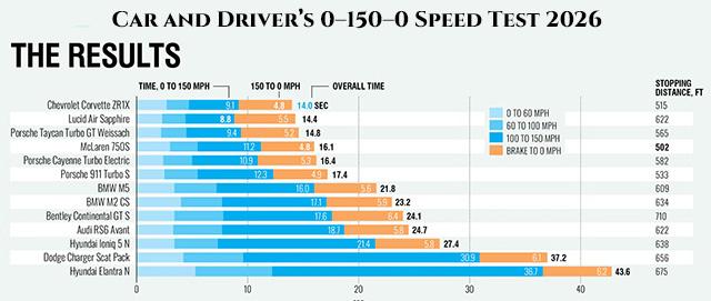 Car And Driver 0 150 0
